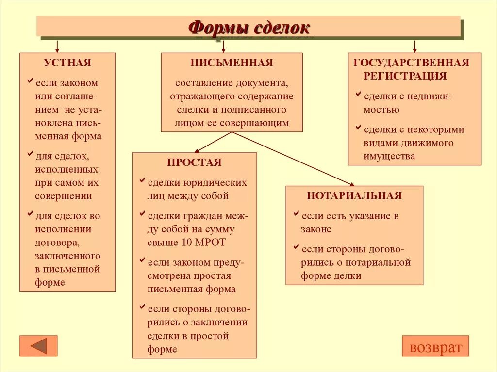 Какие сделки в устной форме