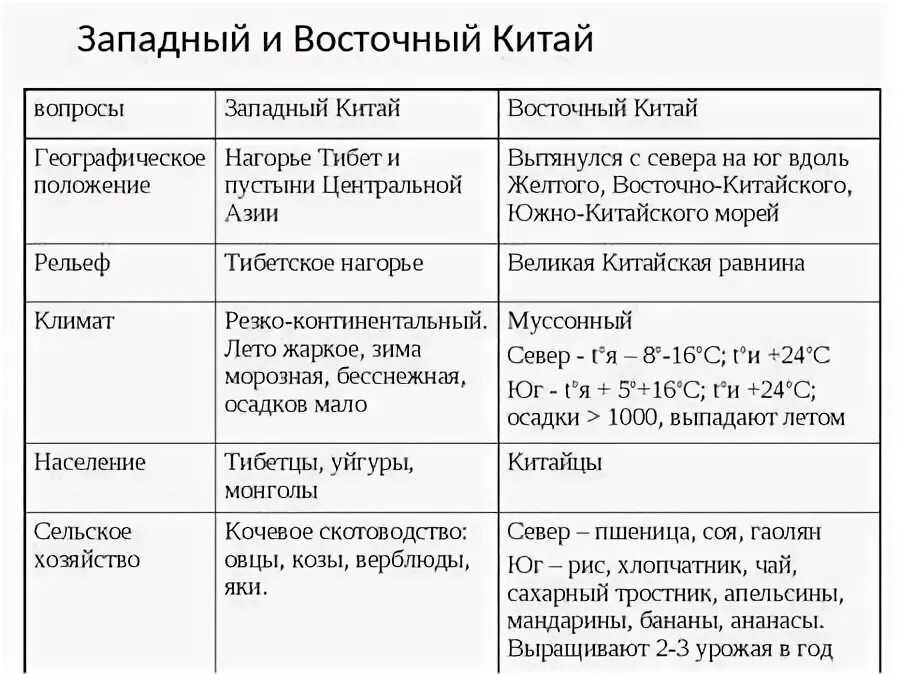 Различие в специализации причины. Сравнительная характеристика Западного и восточного Китая. Сравнение Западного и восточного Китая. Сравнение экономических зон Китая таблица. Западный и Восточный Китай сравнение таблица.