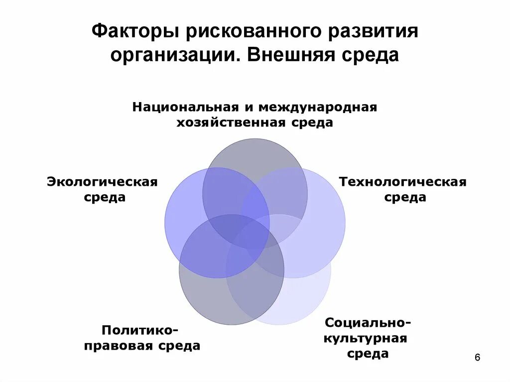 Внутренние факторы рискованного развития организации:. Внешние и внутренние среды риски. Риски внешней среды. Риски внешней среды организации.