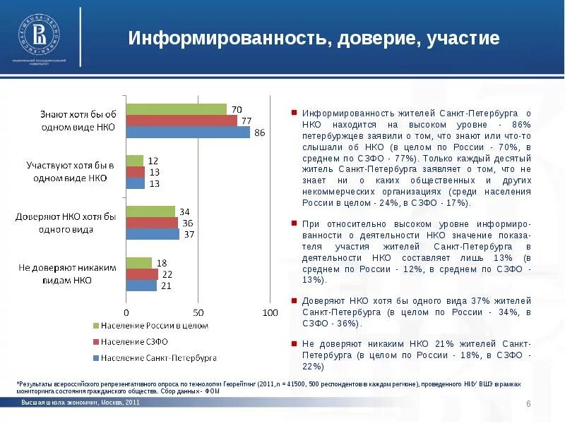 Индекс развития гражданского общества. Опрос доверие к власти. Доверие населения. Отношения власти и населения.