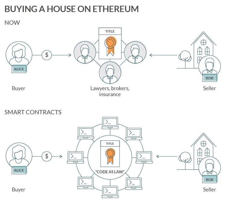 Смарт контракт Ethereum. Смарт-контрактов Ethereum схема. Смарт-контракт блокчейн Ethereum. Схема смарт контрактов на эфириум.