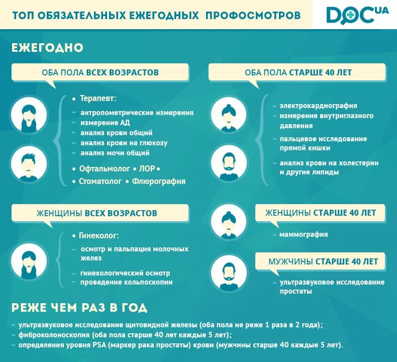 Вопрос ответ врачу терапевту. Каких врачей нужно проходить. Какие обследования необходимо проходить ежегодно. Каких врачей нужно проходить каждый год женщине. Диспансеризация и профосмотры.