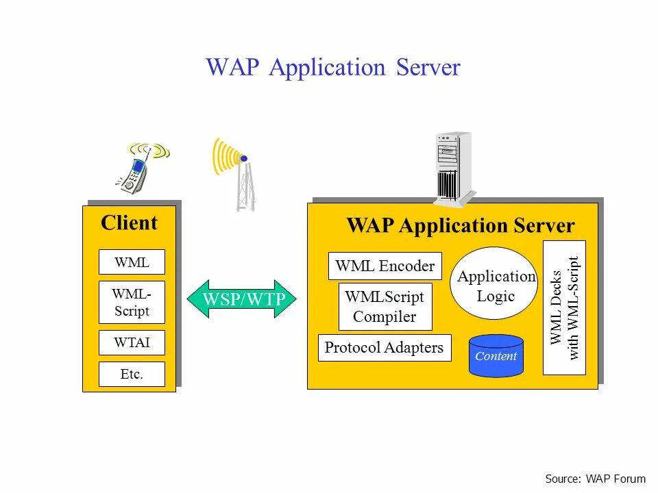 Wap протокол. Wap технология. P[W. Wap интернет. Wap url