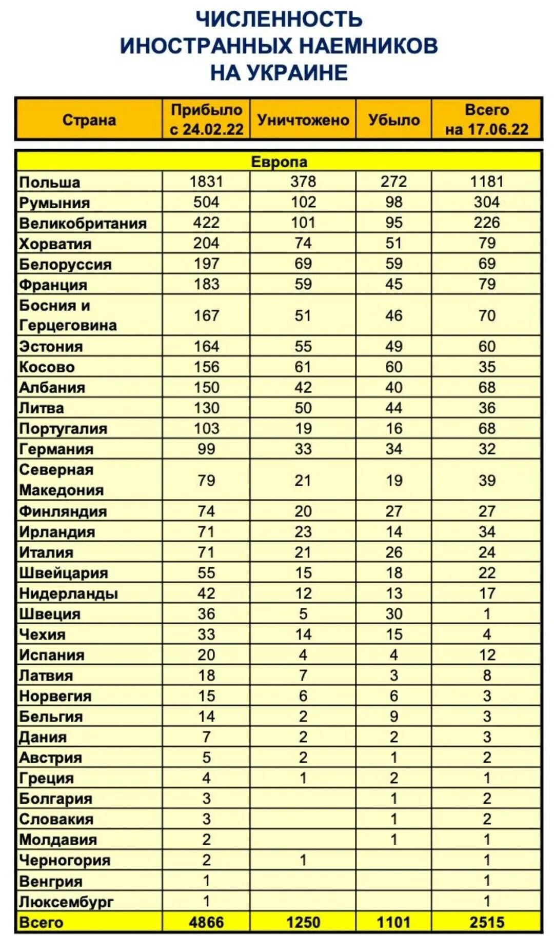 Сколько погибло по данным украины. Численность иностранных наемников на Украине таблица. Таблица наемников на Украине. Число наемников на Украине таблица. Число наёмников на Украине список.