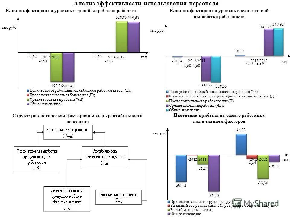 Выработка одного работника тыс руб. Анализ эффективности использования персонала. Факторы, влияющие на годовую выработку. Факторный анализ годовой выработки. Факторы влияющие на эффективность использования рабочего времени.