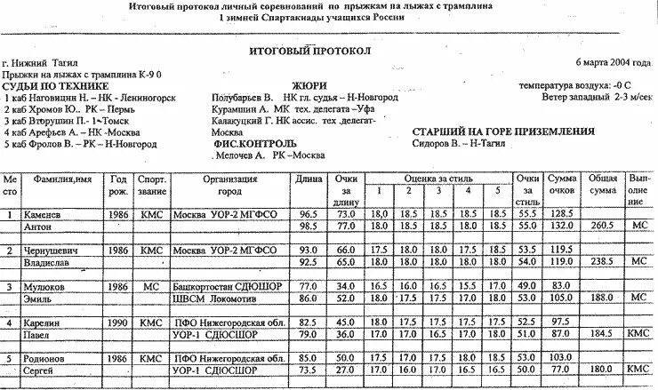 Протокол соревнований по лыжам. Протоколы на лыжные гонки среди детей. Соревнования по лыжам Томск, протокол. Образец протокола по горным лыжах. Расписание западная площадка правая обь