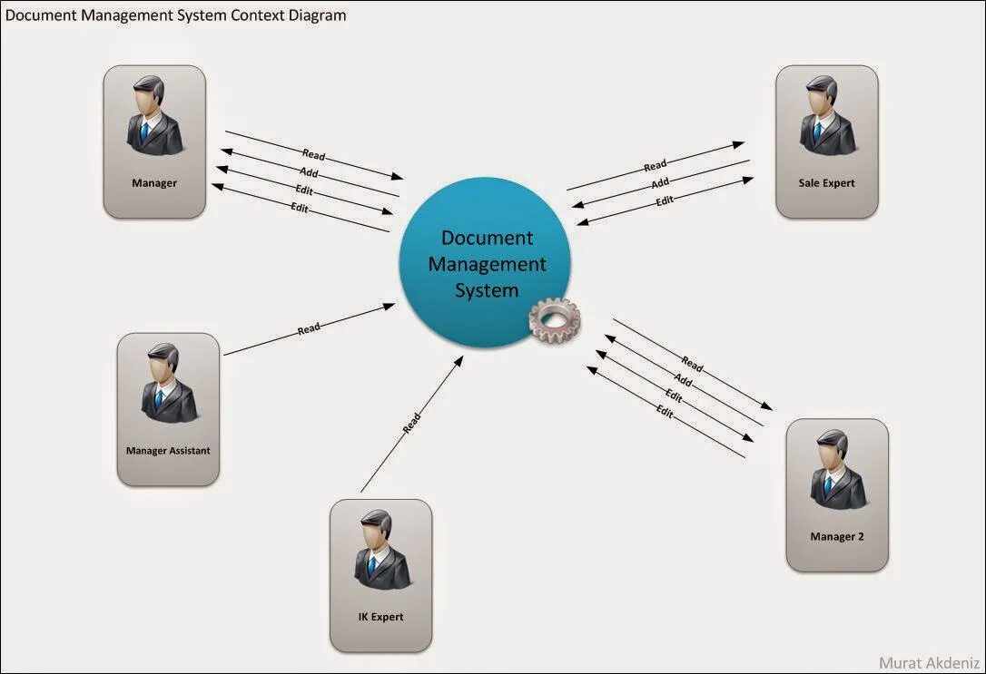 Context management. Dms система это. electronic document management system. document management dms. context diagram для информационной платформы включающей несколько систем.
