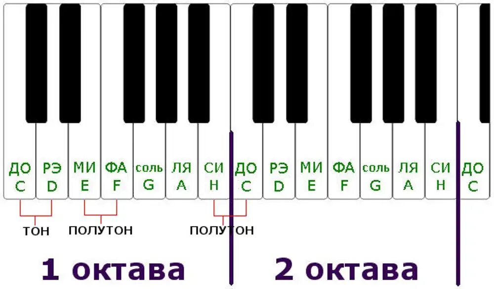 Какая октава первая. 1 Октава на пианино. Октава фортепиано 2 октавы. Название нот 2 октавы фортепиано. Нотная клавиатура 1 Октава.