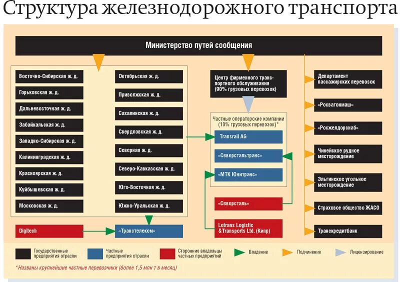 Организационная структура железнодорожного транспорта России. Структурная схема управления железнодорожным транспортом. Структура управления железнодорожным транспортом. Структура управления ЖД транспортом. Организации управления железнодорожным транспортом