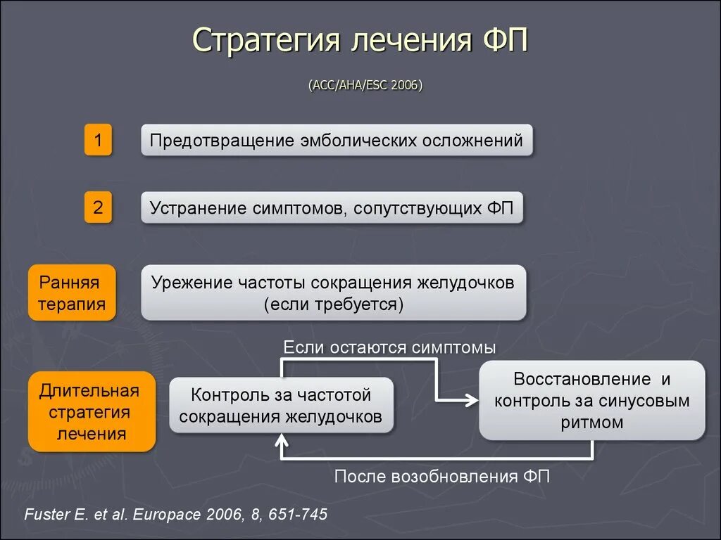 Включи фп на ам. Стратегии терапии. Стратегии при ФП. Симптомная ФП. Стратегия лечение до достижения цели.