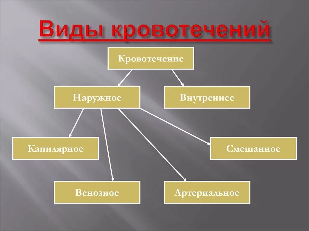 Кровотечения бывают следующих видов ответ. Виды кравотичекравотичений. Виды внешнего кровотечения. Типы наружных кровотечений.