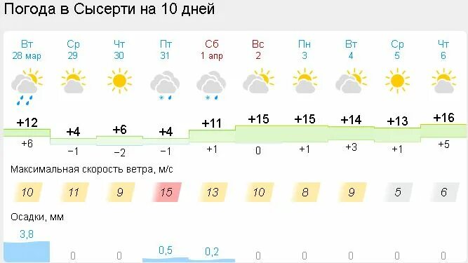 Погода Сысерть. Погода на ближайшие 10 дней. Погода в Шумовском на 10 дней. Погода Шумовский. Сысертская неделя сысерть