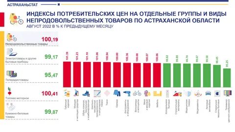 Потребительская корзина 2022 год