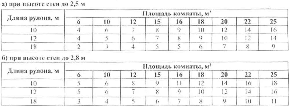 Таблица расчета обоев метровых. Таблица расчёта обоев на комнату. Таблица расчёта обоев на комнату по площади комнаты. Расход рулона обоев на метр квадратный. Расход обоев на комнату таблица