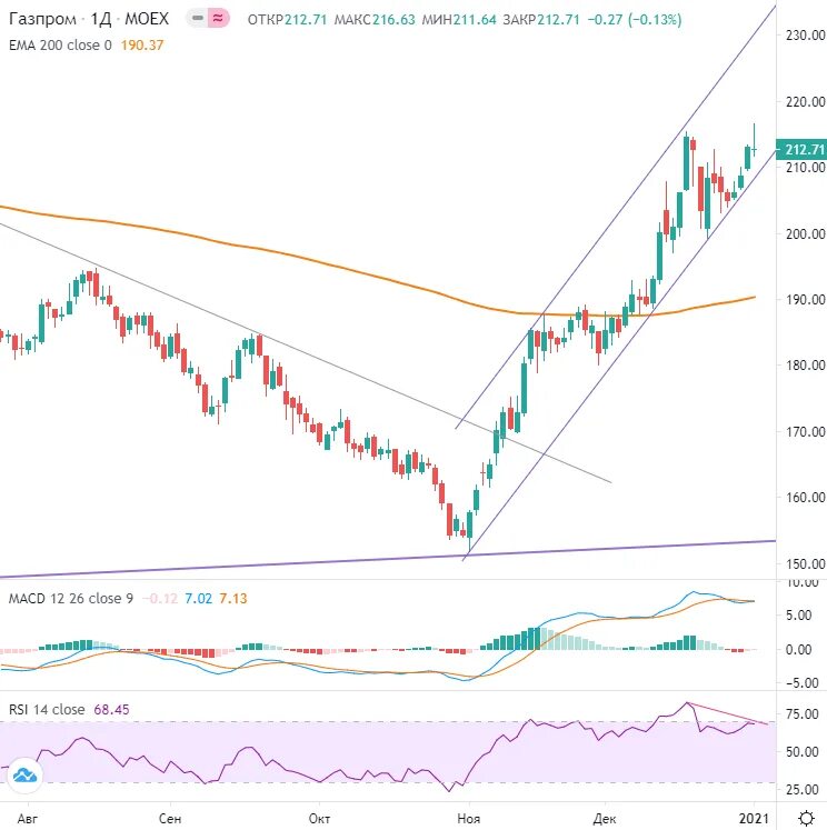 Акции Газпрома график за год 2021. График акций Газпрома в долларах.