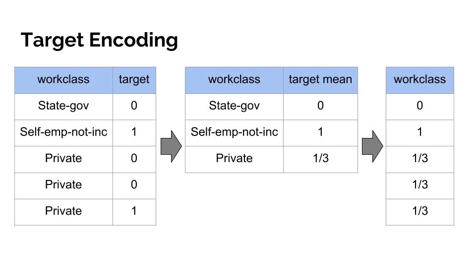 Target encoding. Mean target encoding. Энкодинг это. Label кодирование.