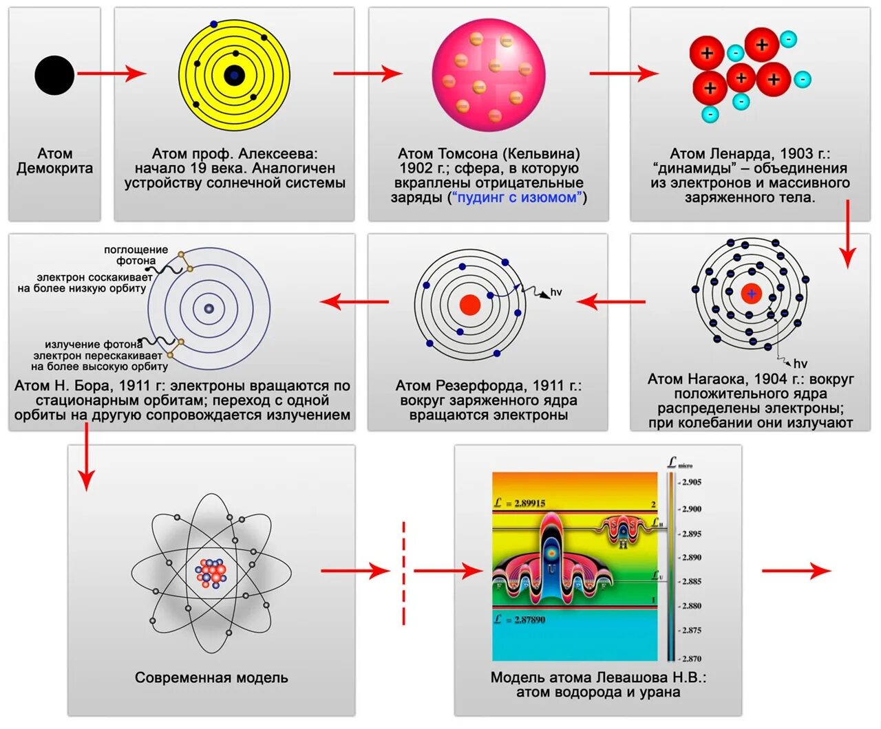 Модель атома. Строение атома. Схема атома. Модель атома схема. Модель атома движущаяся