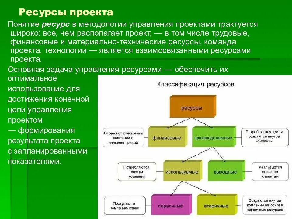 Содержание ресурсы проекта