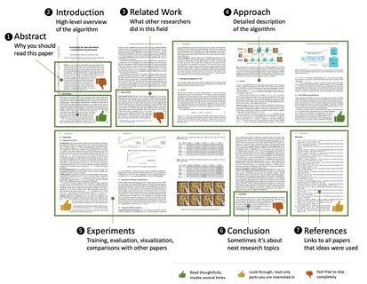 Paper structure: what to skip, what to read.