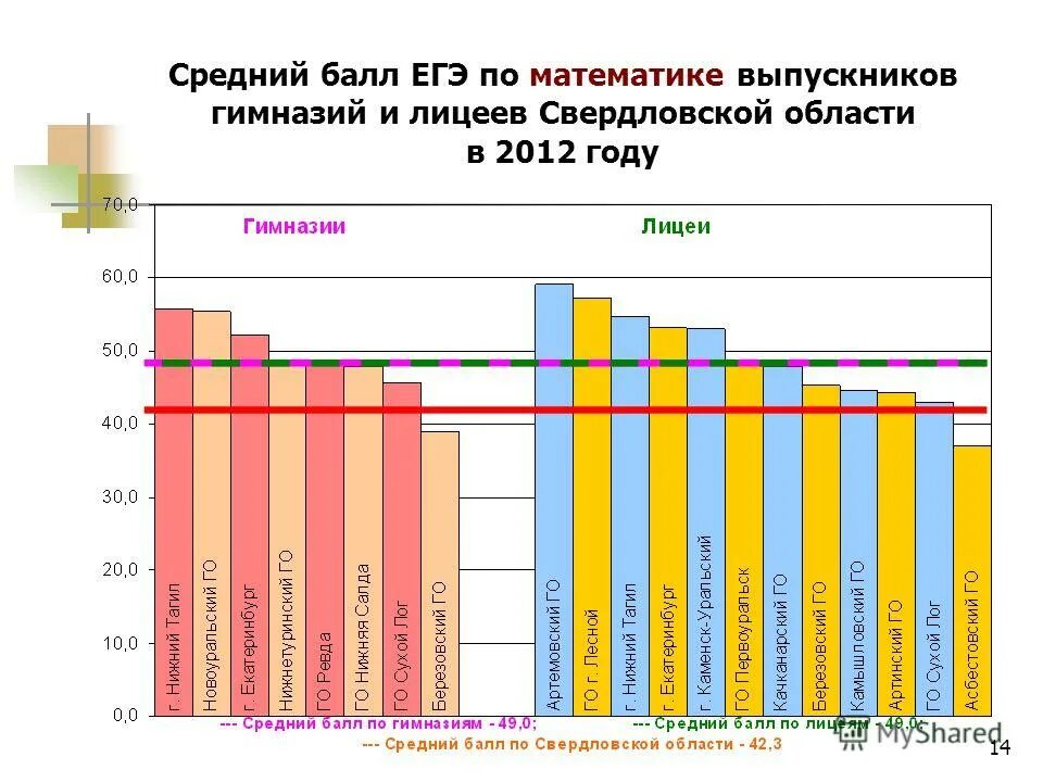 Баллы егэ математика результаты. Средний балл ЕГЭ профильная математика. Средний балл ЕГЭ по математике. Средний балл по ЕГЭ математика. ОГЭ средний бал математика.