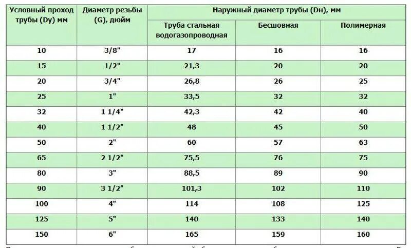 Диаметр наружного водопровода. Таблица соотношения диаметров труб. Диаметр условный трубопровода и диаметр трубы. Диаметр условного прохода трубы 5 мм. Труба Ду 32 наружный диаметр.