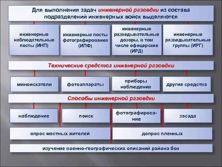 Средства инженерной разведки. Силы и средства инженерной разведки. Цели и задачи разведки. Способы инженерной разведки. Средства ведения разведки