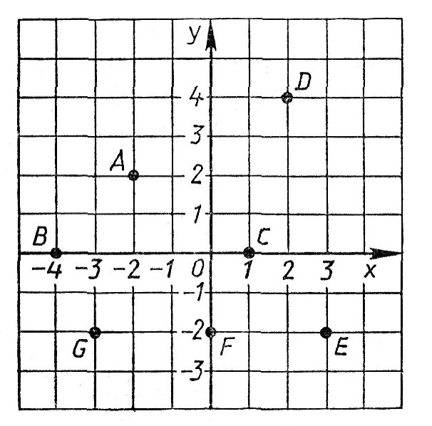 Карта по координатам x и y. Прямоугольная система координат 7 класс Алгебра. Определить координаты точек 6 класс математика. Система координат нахождение точек. Координаты точки в системе координат на плоскости.