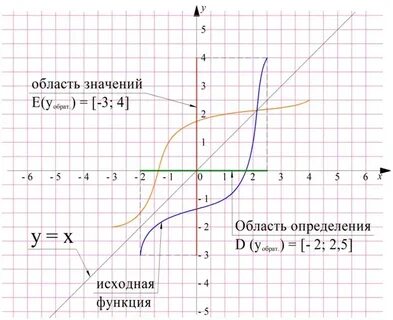 Взаимно обратные функции конспект