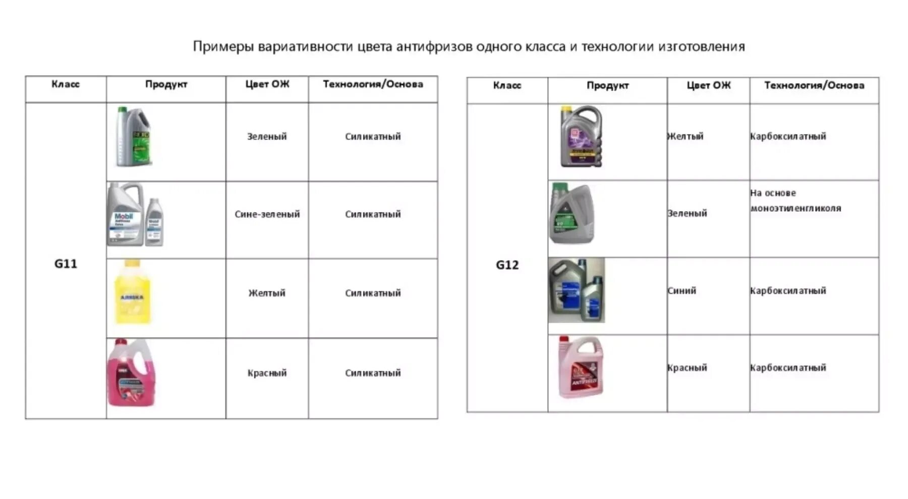 Антифриз разница в цветах. Классификация антифризов по температуре. Маркировка антифриза. Антифриз виды и классификация. Таблица смешивания антифризов g12.