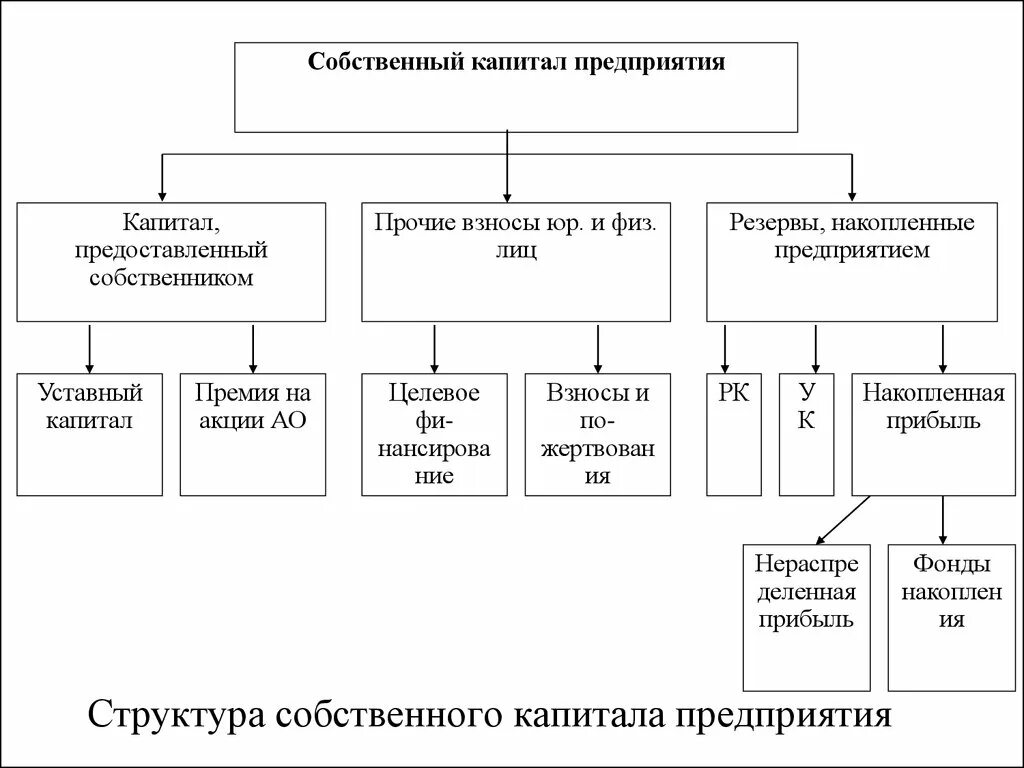 Собственные средства это собственный капитал. Формы функционирования собственного капитала предприятия. Схема собственного капитала предприятия. Структура собственного капитала организации. Состав собственного капитала предприятия схема.