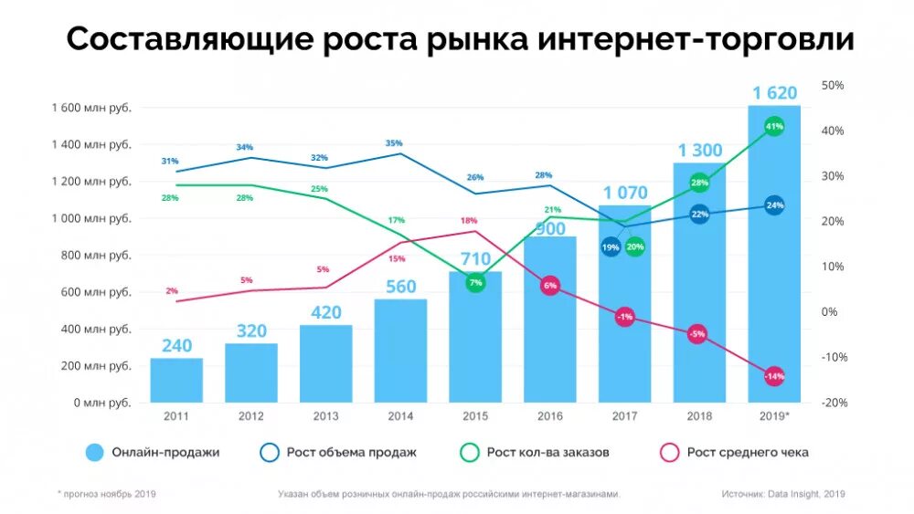 Интернет торговля в россии. Рост рынка e Commerce в России 2021. Динамика рынка e-Commerce за 5 лет в России. Рост рынка электронной коммерции в России. Динамика рынка интернет торговли.