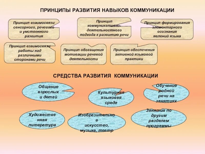 Речевые принципы. Принципы развития навыков коммуникации. Мотивы речевой деятельности. Принцип обогащения мотивации речевой деятельности. Взаимосвязь сенсорного и речевого развития.