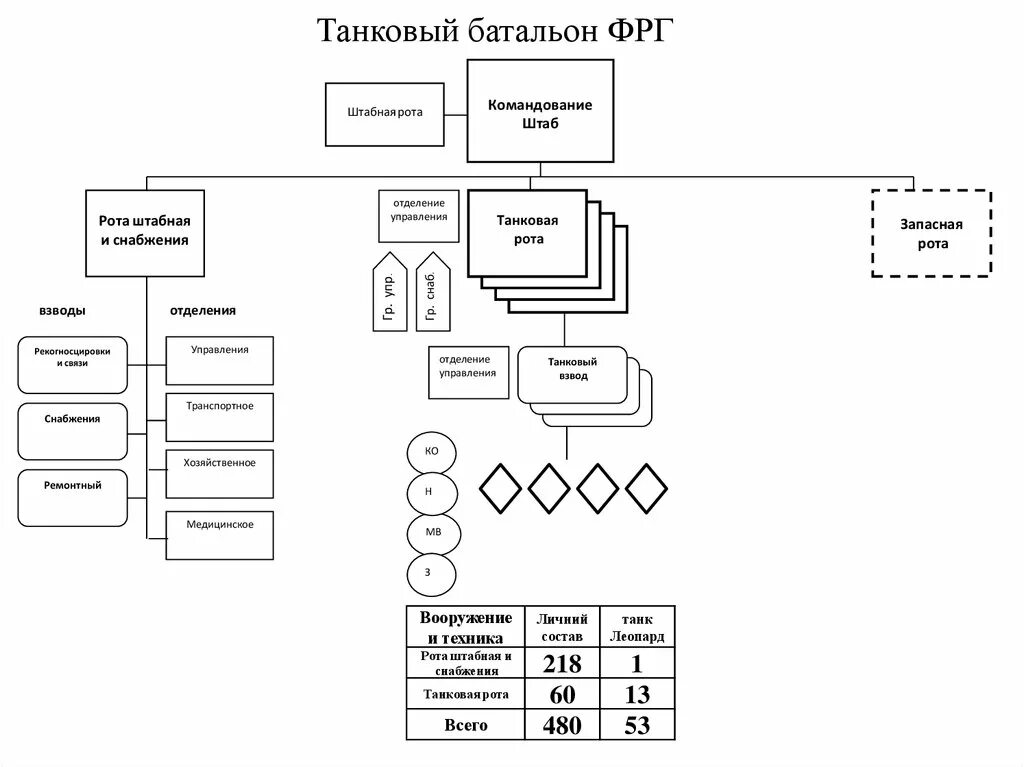 Танковая рота структура. Управление танковой роты. Состав танковой роты. Танковая рота численность. Военная организация ведающая хозяйственным снабжением