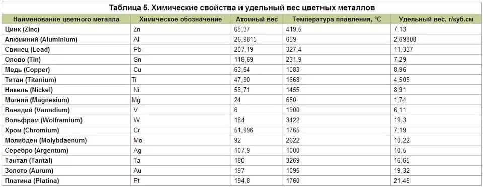 М кубические в тонны. Сколько весит 1 кубический сантиметр меди. Сколько весит 1 кубический метр меди. Сколько весит 1 кубический сантиметр стали. Алюминиевая ёмкость 1 куб вес.