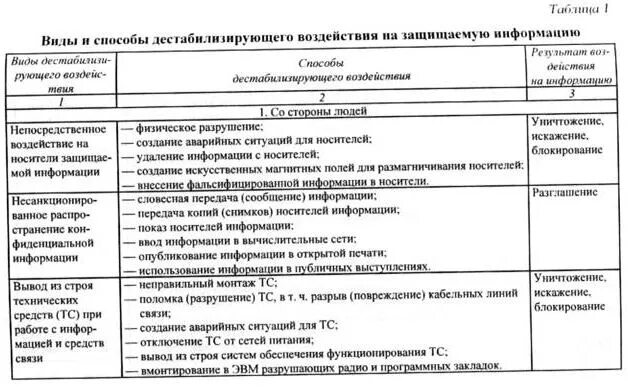 Методы воздействия на информацию. Способы дестабилизирующего воздействия на информацию. Типы воздействия на защищаемую информацию. Дестабилизирующие воздействия на информационную систему и способы. Источники дестабилизирующего воздействия на информацию.