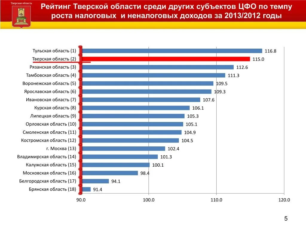 Тверская область рейтинг. Графики в Тверской области. Рейтинг регионов РФ по темпу роста. Рейтинг областей ЦФО по строительству.