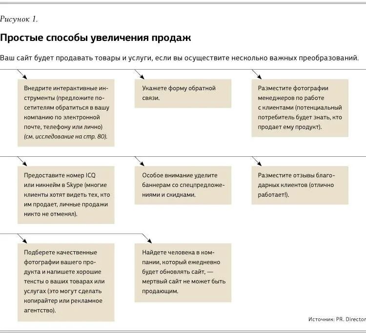 Как увеличить продажу товара. Способы увеличения объема продаж. План мероприятий по увеличению продаж. Мероприятия для увеличения продаж. Способы повышения продаж.