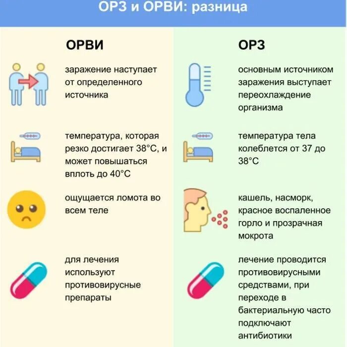 Признаки орви что делать. ОРВИ. ОРЗ И ОРВИ. Симптомы ОРВИ И ОРЗ. Симптомы гриппа ОРЗ И ОРВИ.