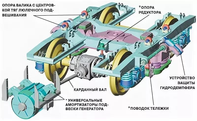 Тележка вагона КВЗ И 2. Тележка пассажирского вагона КВЗ-ЦНИИ-1. Строение тележки пассажирского вагона. Редукторно карданный привод от средней части оси.