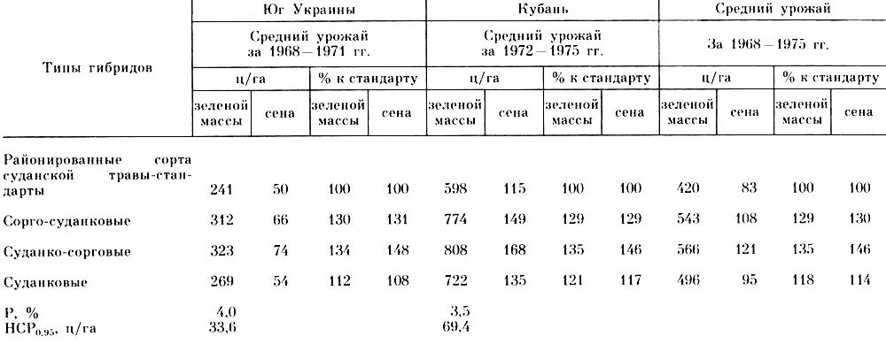 Норма высева суданской травы. Урожайность суданской травы с 1 га. Сорго суданковый гибрид норма высева. Норма высева сорго суданкового гибрида. Норма высева сорго.