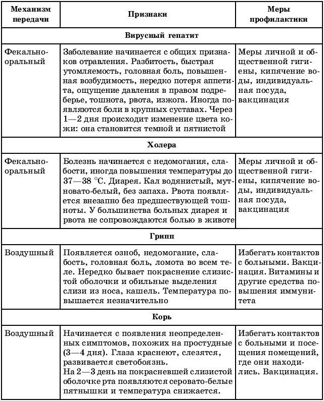 Заболевание пути передачи меры профилактики. Профилактика инфекционных заболеваний таблица. Таблица инфекционные заболевания ОБЖ. Таблица инфекционные заболевания ОБЖ 8. Основные группы болезней