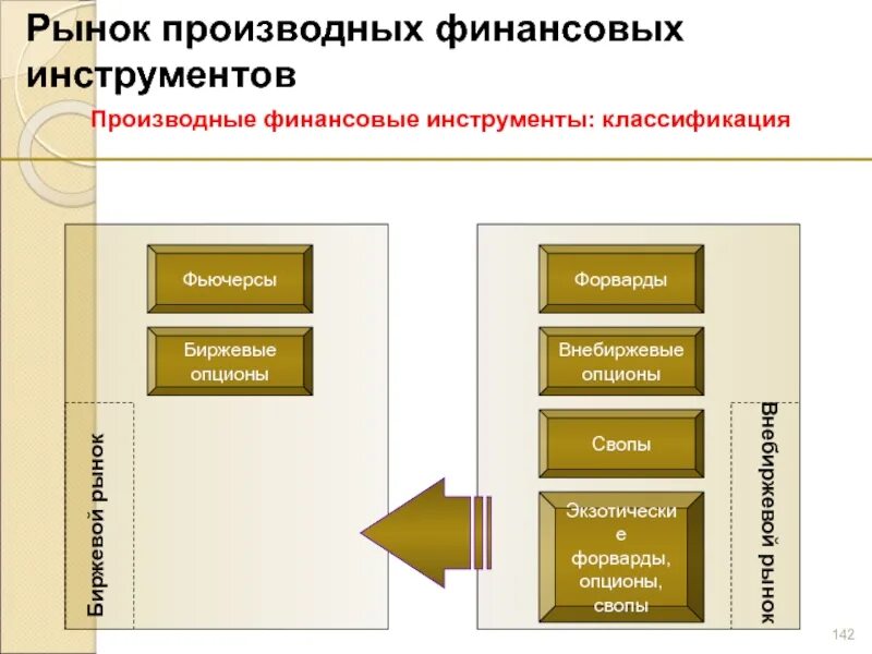 Финансовые деривативы. Внебиржевой рынок производных финансовых инструментов. Производные финансовые инструменты. Экзотические производные финансовые инструменты. Классификация производные финансовые инструменты.