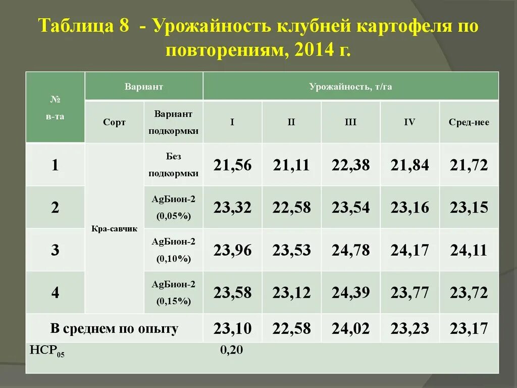 Урожайность картофеля составляет. Средняя урожайность картофеля. Таблица урожайности картофеля. Урожайность картошки с 1 гектара. Урожайность картофеля с 1 га таблица.