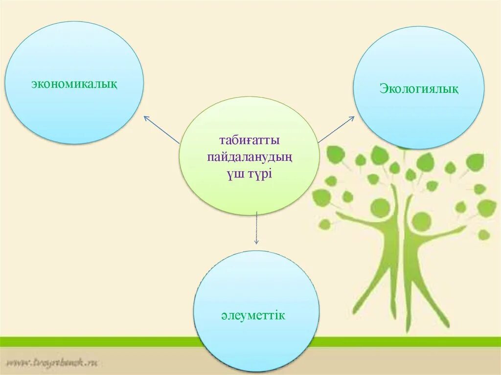 Экологиялық презентация. Экология негіздері презентация. Экология түрлері. Экономикалық білім