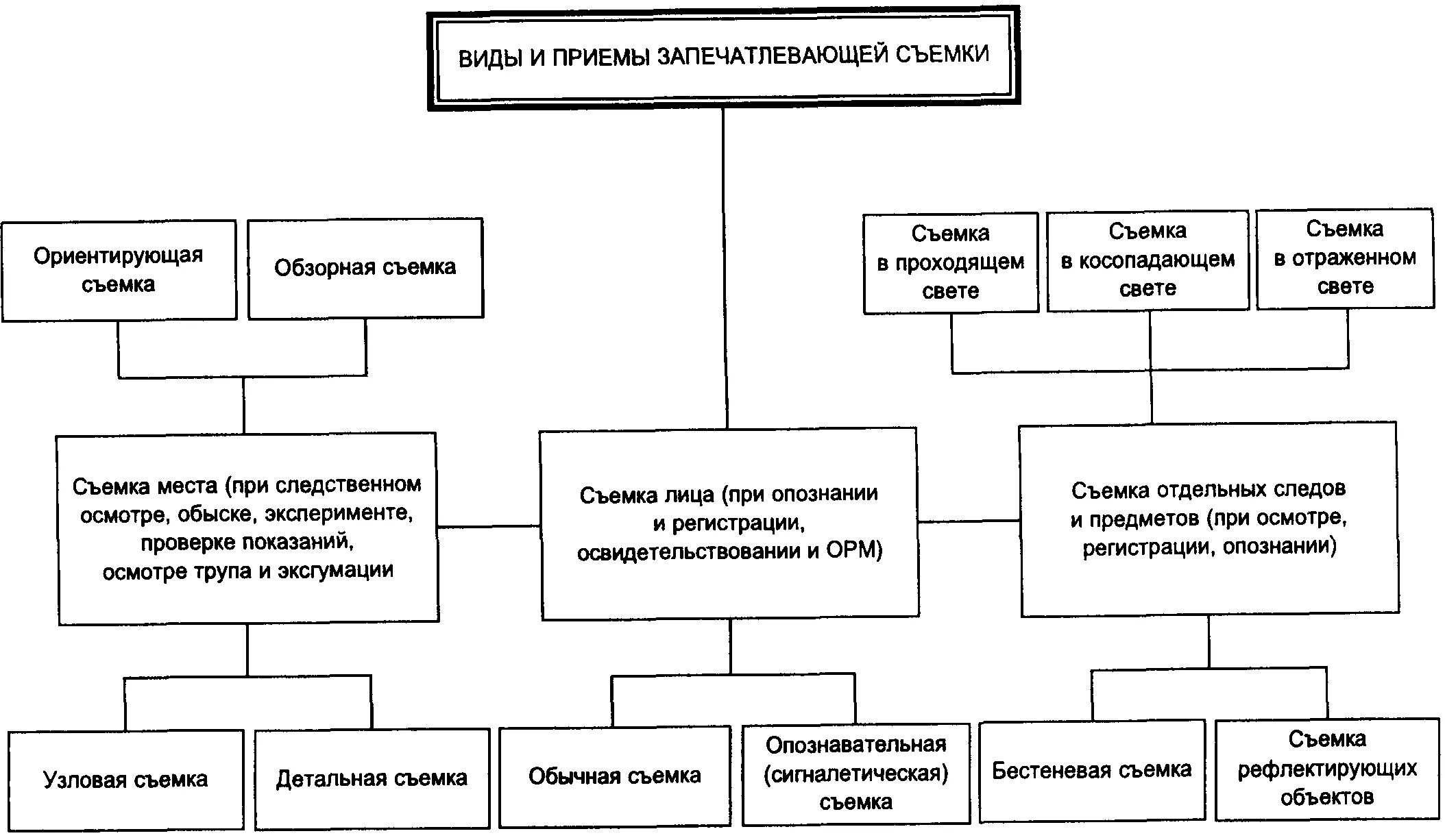 Криминалистических методов приемов и средств. Виды фотосъемки в криминалистике. Методы запечатлевающей съемки в криминалистике. Приемы съемки в криминалистике схема. Методы запечатлевающей съемки в криминалистике схема.