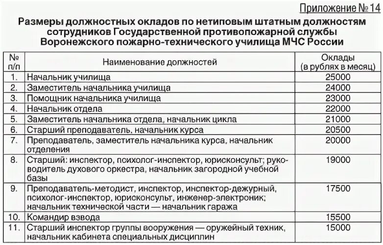 Оклад по должности сотрудника