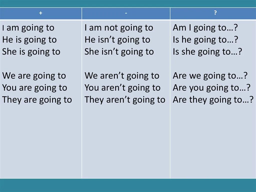 Предложения со словом gone. Структура to be going to. Форма глагола to be going to. To be going to таблица. Конструкция to be going to.