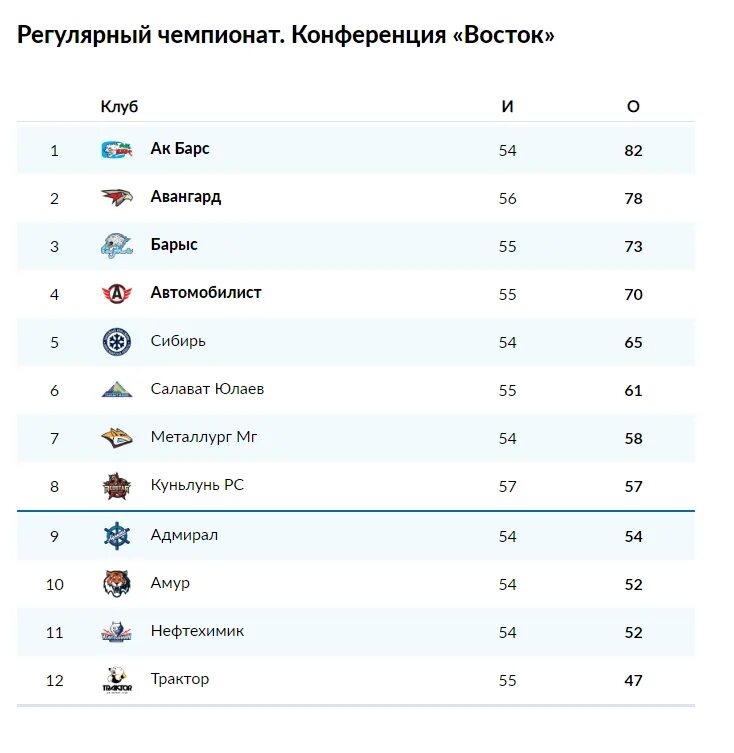 Команды кхл список плей офф. Плей-офф КХЛ 2021-2022 таблица. КХЛ турнирная таблица плей-офф. Таблица плей офф КХЛ 2022. КХЛ Кубок Гагарина турнирная таблица.