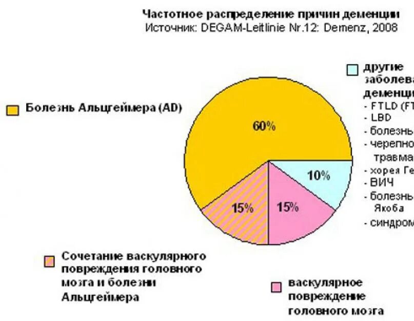 Статистика деменции по странам. Деменция процент больных. Причины деменции. Распределение деменции по возрасту.