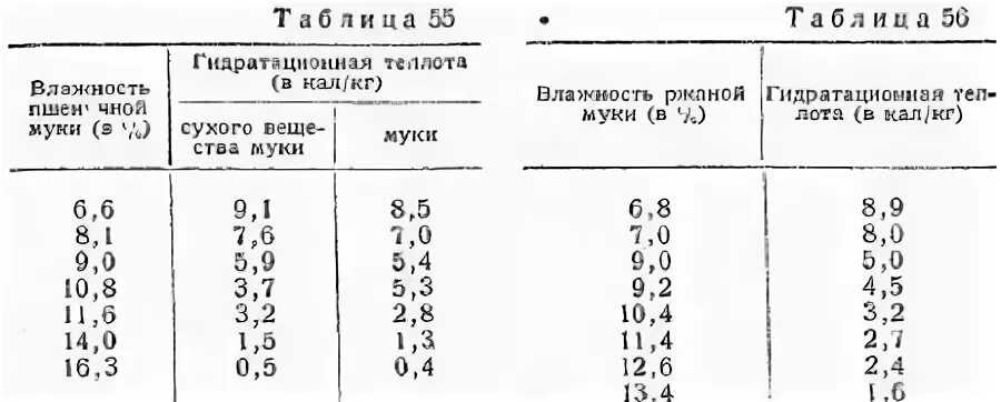 Температура опары. Влажность муки. Стандартная влажность муки. Влажность ржаного теста. Таблица температура муки и воды.